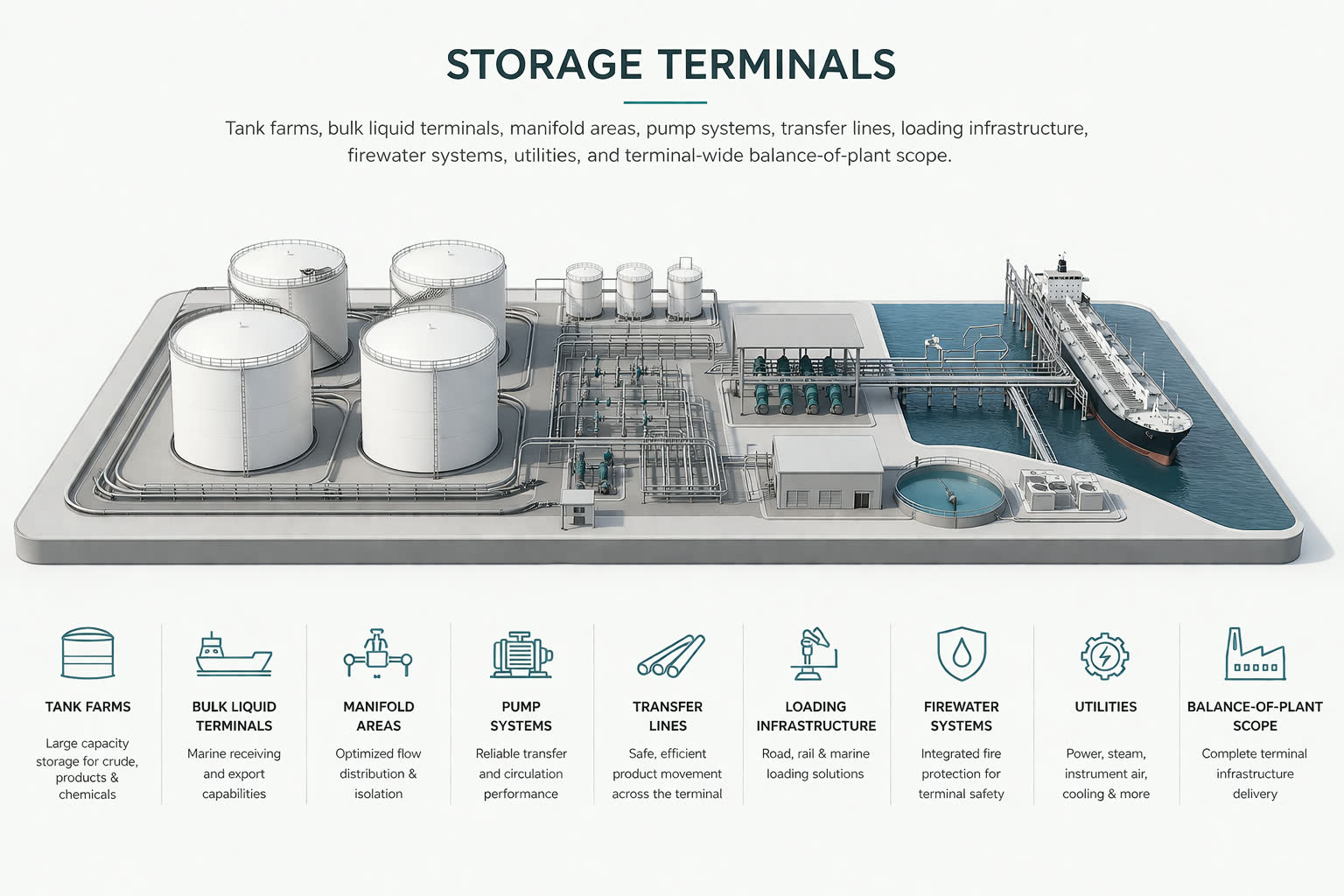 Storage terminals infographic showing tank farms, terminal transfer systems, loading infrastructure, utilities, and jetty interface